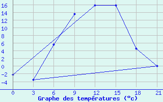 Courbe de tempratures pour Dno