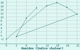 Courbe de l'humidex pour Vinnicy