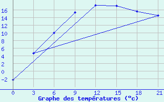 Courbe de tempratures pour Kepino