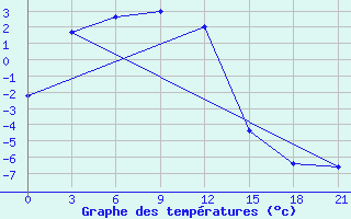 Courbe de tempratures pour Komaka