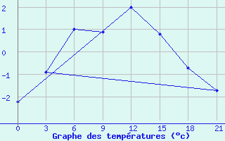 Courbe de tempratures pour Furmanovo