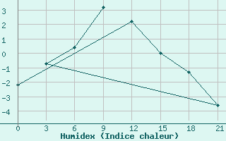 Courbe de l'humidex pour Izhevsk