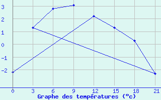 Courbe de tempratures pour Verkhove Lotta