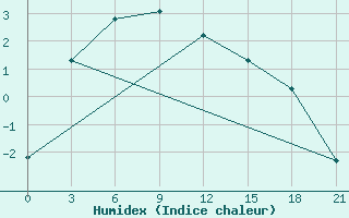 Courbe de l'humidex pour Verkhove Lotta