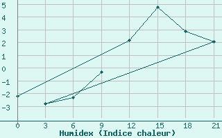 Courbe de l'humidex pour Mourgash