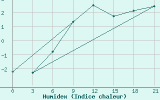 Courbe de l'humidex pour Novo-Jerusalim