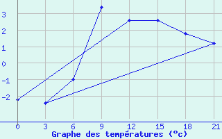 Courbe de tempratures pour Kamo