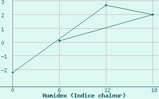 Courbe de l'humidex pour Valaam Island