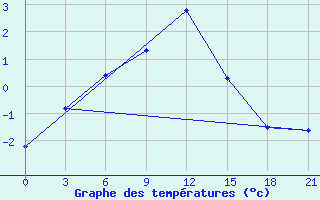 Courbe de tempratures pour Nenastnaja