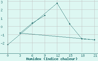 Courbe de l'humidex pour Nenastnaja