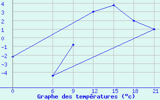 Courbe de tempratures pour Vinica-Pgc