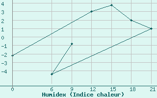 Courbe de l'humidex pour Vinica-Pgc