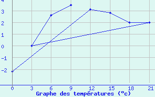 Courbe de tempratures pour Pjalica