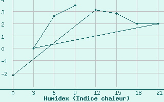 Courbe de l'humidex pour Pjalica