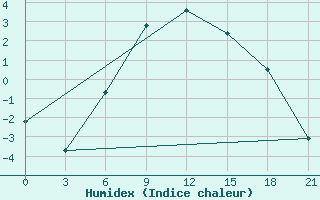 Courbe de l'humidex pour Kudymkar