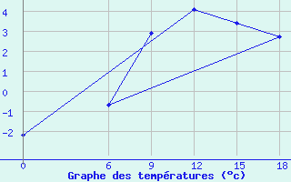 Courbe de tempratures pour Kautokeino