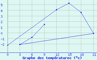 Courbe de tempratures pour Vinnicy