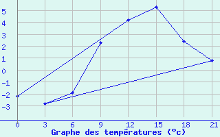 Courbe de tempratures pour Lubny