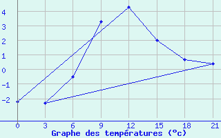 Courbe de tempratures pour Vinnicy