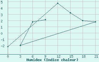 Courbe de l'humidex pour Ashotsk