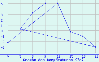 Courbe de tempratures pour Kolyvan