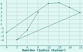 Courbe de l'humidex pour Dnipropetrovs'K