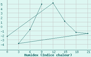 Courbe de l'humidex pour Simferopol