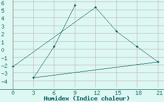 Courbe de l'humidex pour Novoannenskij