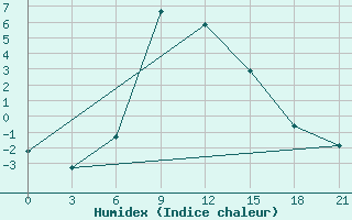 Courbe de l'humidex pour Lebedev Ilovlya