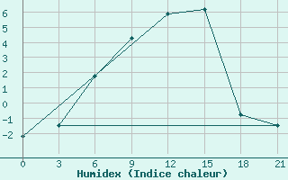 Courbe de l'humidex pour Ohony