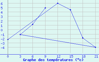 Courbe de tempratures pour Biser