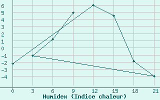 Courbe de l'humidex pour Biser