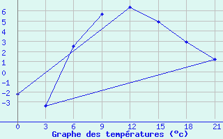 Courbe de tempratures pour Kostroma