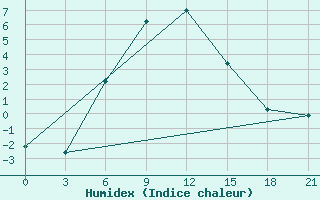 Courbe de l'humidex pour Dzhangala