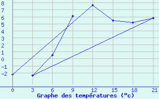 Courbe de tempratures pour Kondopoga