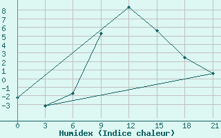 Courbe de l'humidex pour Klin