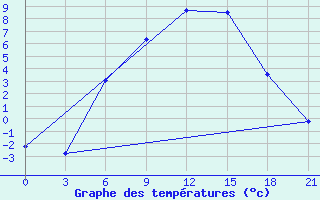 Courbe de tempratures pour Ashotsk