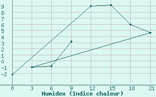 Courbe de l'humidex pour Campobasso