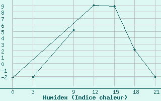 Courbe de l'humidex pour Polock