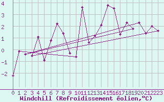 Courbe du refroidissement olien pour Mottec