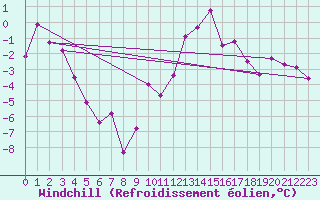 Courbe du refroidissement olien pour Reims-Prunay (51)