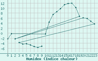 Courbe de l'humidex pour Lhospitalet (46)