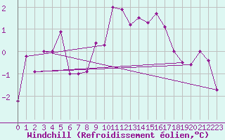 Courbe du refroidissement olien pour Metz-Nancy-Lorraine (57)