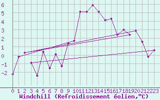 Courbe du refroidissement olien pour Scuol