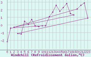Courbe du refroidissement olien pour Vichy (03)
