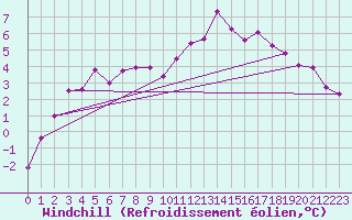 Courbe du refroidissement olien pour Ile de Batz (29)