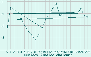 Courbe de l'humidex pour Mannen