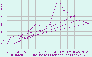 Courbe du refroidissement olien pour Taivalkoski Paloasema