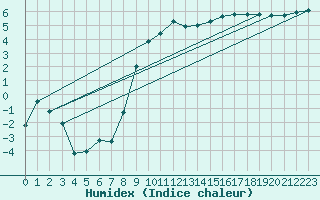 Courbe de l'humidex pour La Brvine (Sw)