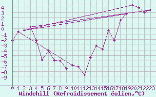 Courbe du refroidissement olien pour Macmillan Pass